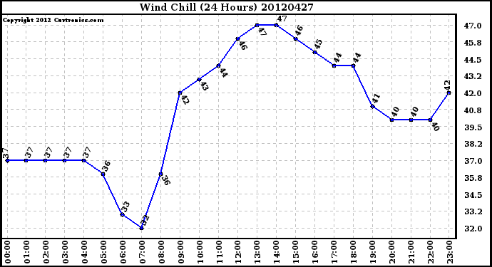 Milwaukee Weather Wind Chill<br>(24 Hours)