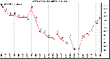 Milwaukee Weather Dew Point<br>(24 Hours)