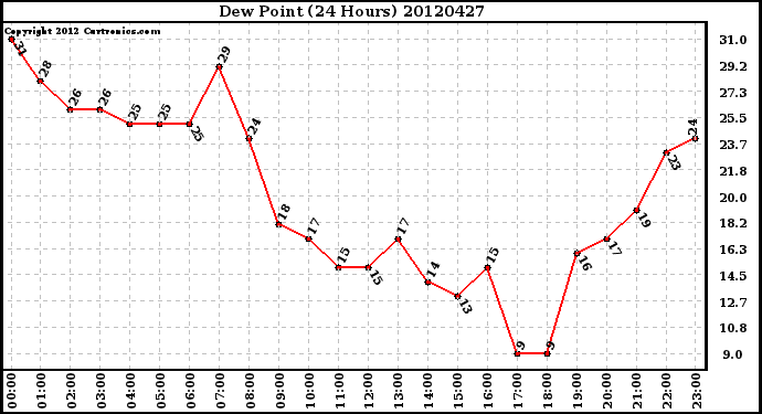 Milwaukee Weather Dew Point<br>(24 Hours)