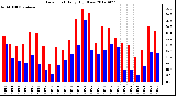 Milwaukee Weather Dew Point<br>Daily High/Low