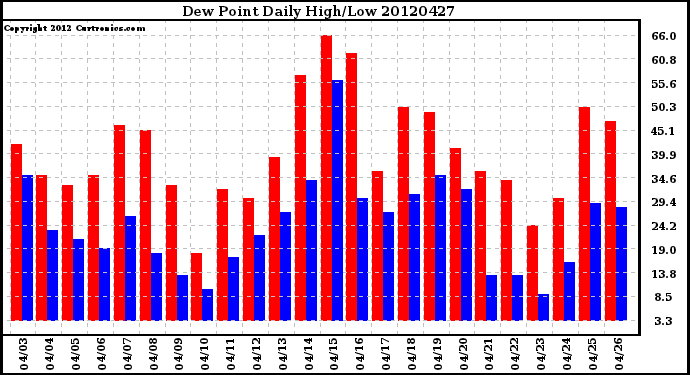 Milwaukee Weather Dew Point<br>Daily High/Low