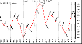 Milwaukee Weather Dew Point<br>Daily High