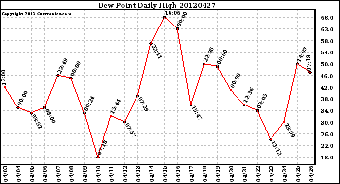 Milwaukee Weather Dew Point<br>Daily High