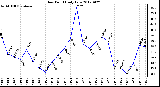 Milwaukee Weather Dew Point<br>Daily Low