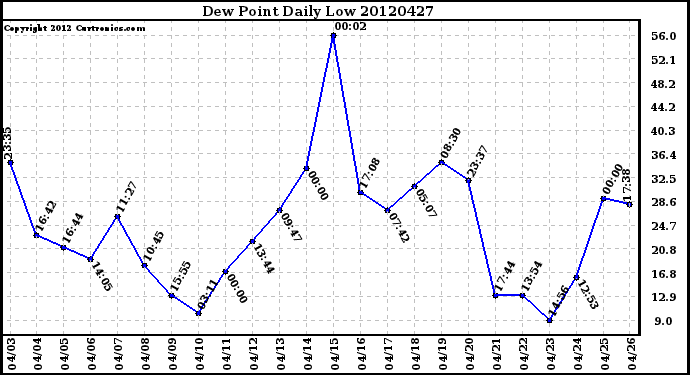 Milwaukee Weather Dew Point<br>Daily Low