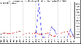 Milwaukee Weather Evapotranspiration<br>(Red) vs Rain (Blue)<br>per Day (Inches)