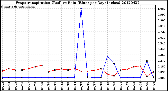 Milwaukee Weather Evapotranspiration<br>(Red) vs Rain (Blue)<br>per Day (Inches)