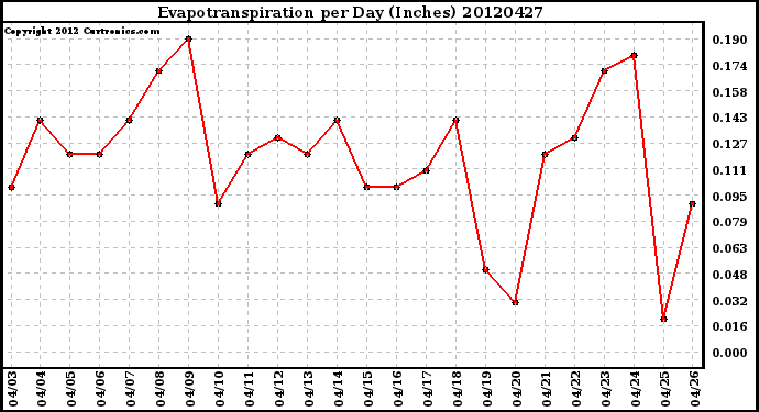 Milwaukee Weather Evapotranspiration<br>per Day (Inches)