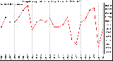 Milwaukee Weather Evapotranspiration<br>per Day (Oz/sq ft)