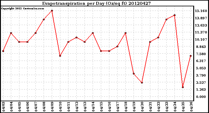 Milwaukee Weather Evapotranspiration<br>per Day (Oz/sq ft)