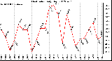 Milwaukee Weather Heat Index<br>Daily High