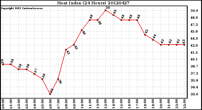 Milwaukee Weather Heat Index<br>(24 Hours)