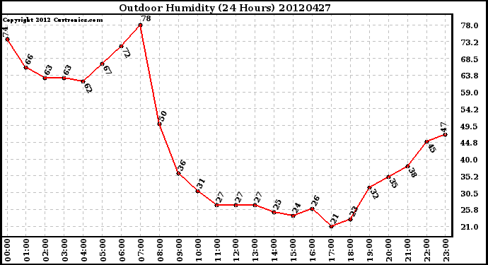 Milwaukee Weather Outdoor Humidity<br>(24 Hours)