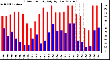 Milwaukee Weather Outdoor Humidity<br>Daily High/Low