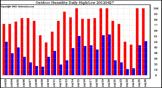 Milwaukee Weather Outdoor Humidity<br>Daily High/Low