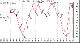 Milwaukee Weather Outdoor Humidity<br>Daily High