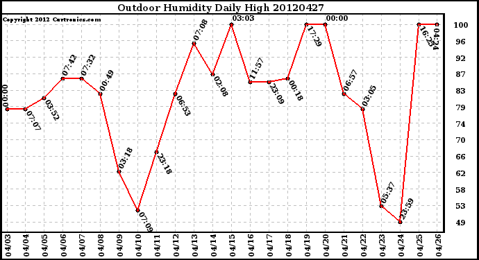 Milwaukee Weather Outdoor Humidity<br>Daily High