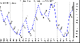 Milwaukee Weather Outdoor Humidity<br>Daily Low