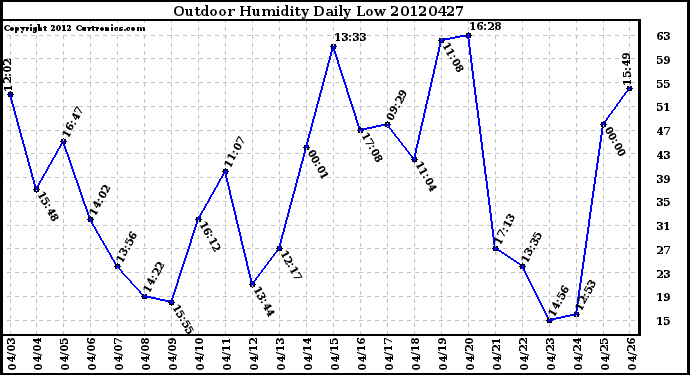 Milwaukee Weather Outdoor Humidity<br>Daily Low