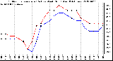 Milwaukee Weather Outdoor Temperature (Red)<br>vs Wind Chill (Blue)<br>(24 Hours)