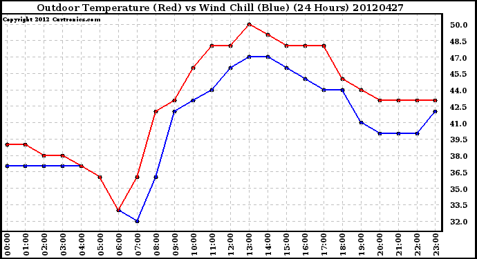 Milwaukee Weather Outdoor Temperature (Red)<br>vs Wind Chill (Blue)<br>(24 Hours)