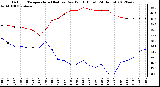 Milwaukee Weather Outdoor Temperature (Red)<br>vs Dew Point (Blue)<br>(24 Hours)