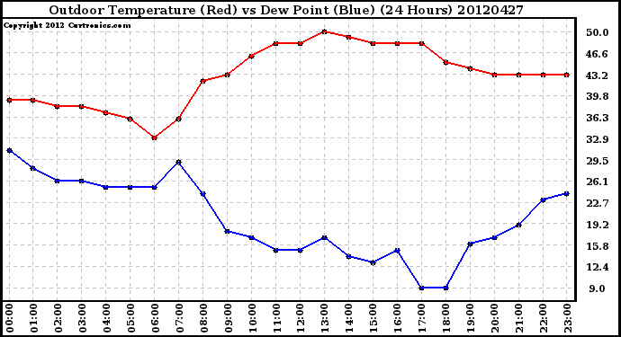 Milwaukee Weather Outdoor Temperature (Red)<br>vs Dew Point (Blue)<br>(24 Hours)