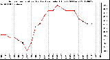 Milwaukee Weather Outdoor Temperature (Red)<br>vs Heat Index (Blue)<br>(24 Hours)