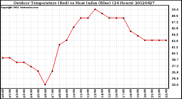 Milwaukee Weather Outdoor Temperature (Red)<br>vs Heat Index (Blue)<br>(24 Hours)