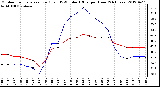 Milwaukee Weather Outdoor Temperature (Red)<br>vs THSW Index (Blue)<br>per Hour<br>(24 Hours)