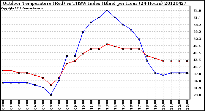 Milwaukee Weather Outdoor Temperature (Red)<br>vs THSW Index (Blue)<br>per Hour<br>(24 Hours)