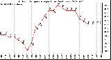 Milwaukee Weather Outdoor Temperature<br>per Hour<br>(24 Hours)