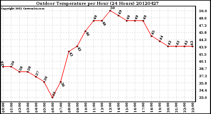 Milwaukee Weather Outdoor Temperature<br>per Hour<br>(24 Hours)