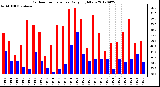 Milwaukee Weather Outdoor Temperature<br>Daily High/Low