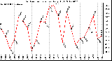 Milwaukee Weather Outdoor Temperature<br>Daily High