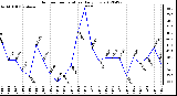 Milwaukee Weather Outdoor Temperature<br>Daily Low