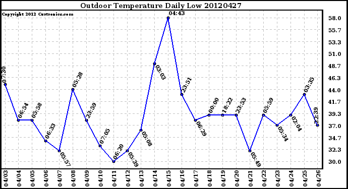 Milwaukee Weather Outdoor Temperature<br>Daily Low