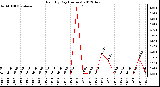 Milwaukee Weather Rain<br>By Day<br>(Inches)