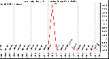 Milwaukee Weather Rain Rate<br>Daily High<br>(Inches/Hour)