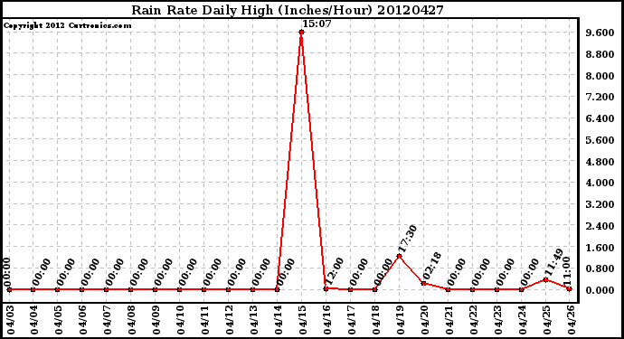 Milwaukee Weather Rain Rate<br>Daily High<br>(Inches/Hour)