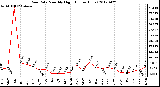 Milwaukee Weather Rain Rate<br>Monthly High<br>(Inches/Hour)