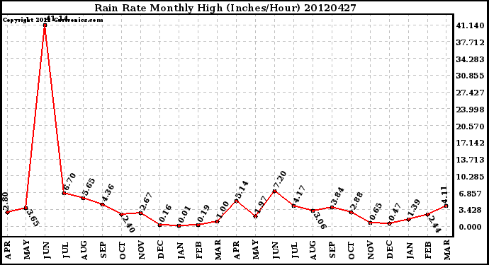 Milwaukee Weather Rain Rate<br>Monthly High<br>(Inches/Hour)