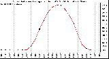 Milwaukee Weather Solar Radiation Average<br>per Hour W/m2<br>(24 Hours)