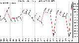 Milwaukee Weather Solar Radiation<br>Daily High W/m2