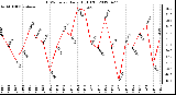 Milwaukee Weather THSW Index<br>Daily High (F)