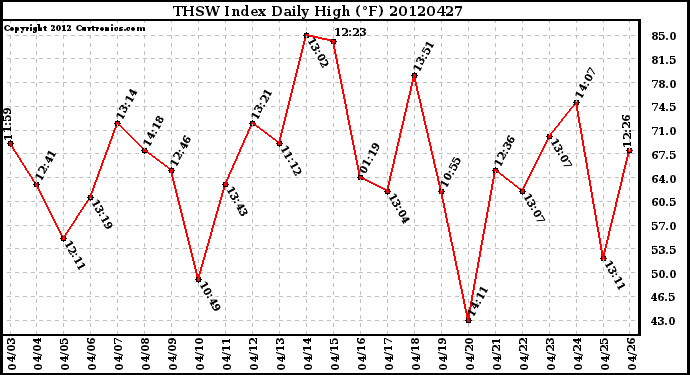 Milwaukee Weather THSW Index<br>Daily High (F)