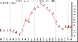 Milwaukee Weather THSW Index<br>per Hour (F)<br>(24 Hours)