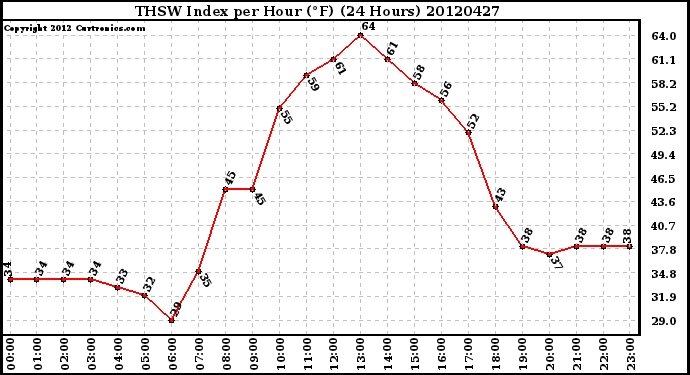 Milwaukee Weather THSW Index<br>per Hour (F)<br>(24 Hours)