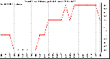 Milwaukee Weather Wind Speed<br>Average<br>(24 Hours)