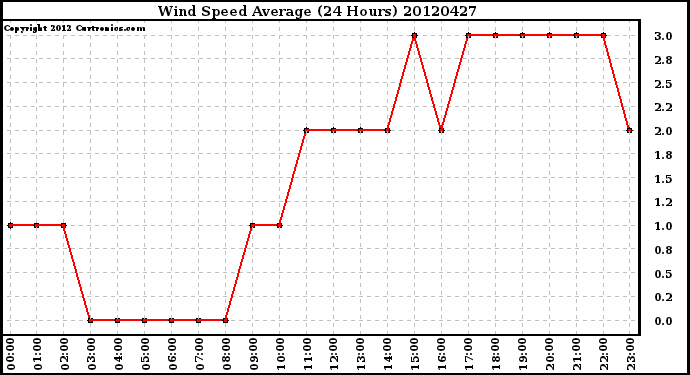 Milwaukee Weather Wind Speed<br>Average<br>(24 Hours)